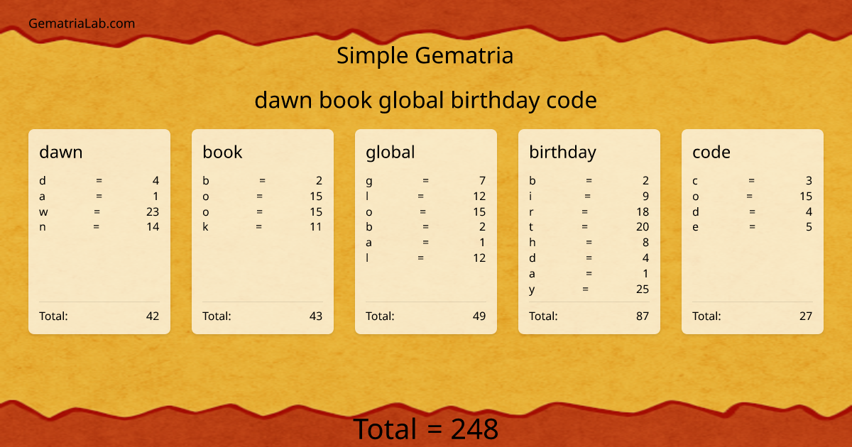 dawn book global birthday code in simple Gematria